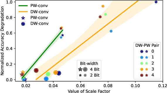 Figure 2 for Mixed-Precision Neural Network Quantization via Learned Layer-wise Importance