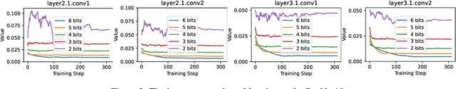 Figure 3 for Mixed-Precision Neural Network Quantization via Learned Layer-wise Importance