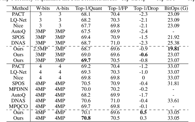 Figure 4 for Mixed-Precision Neural Network Quantization via Learned Layer-wise Importance