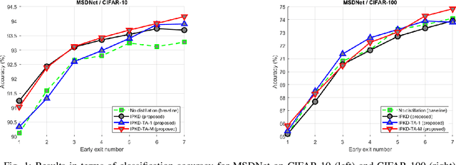 Figure 1 for Inplace knowledge distillation with teacher assistant for improved training of flexible deep neural networks