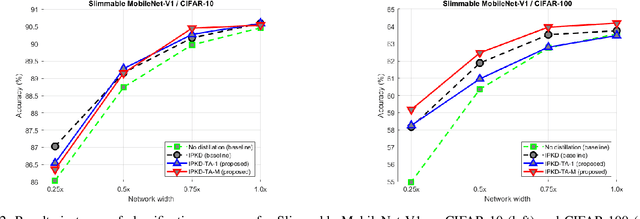 Figure 2 for Inplace knowledge distillation with teacher assistant for improved training of flexible deep neural networks