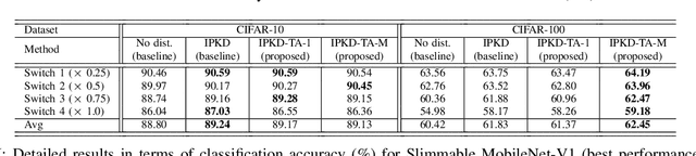 Figure 4 for Inplace knowledge distillation with teacher assistant for improved training of flexible deep neural networks