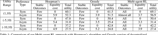 Figure 2 for Reinforcement Learning for Decentralized Stable Matching