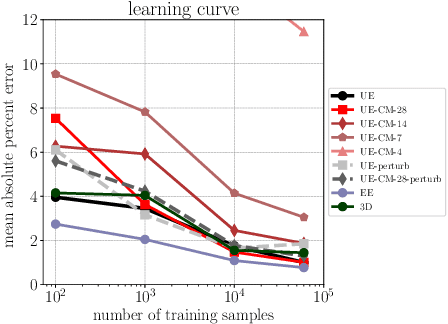 Figure 4 for Exploring the potential of transfer learning for metamodels of heterogeneous material deformation