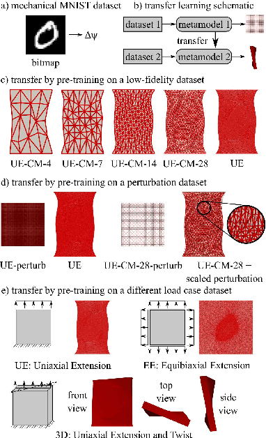 Figure 1 for Exploring the potential of transfer learning for metamodels of heterogeneous material deformation