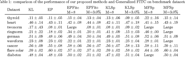 Figure 2 for Scalable Variational Gaussian Process Classification