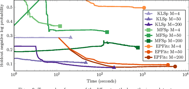 Figure 3 for Scalable Variational Gaussian Process Classification