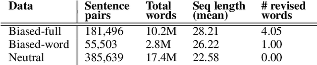 Figure 3 for Automatically Neutralizing Subjective Bias in Text