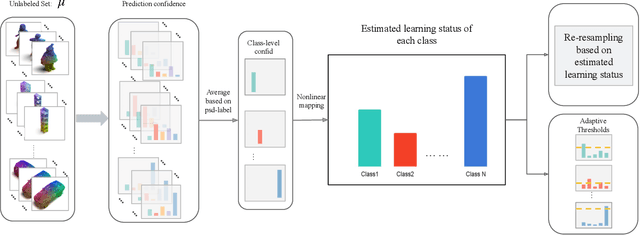 Figure 3 for Class-Level Confidence Based 3D Semi-Supervised Learning