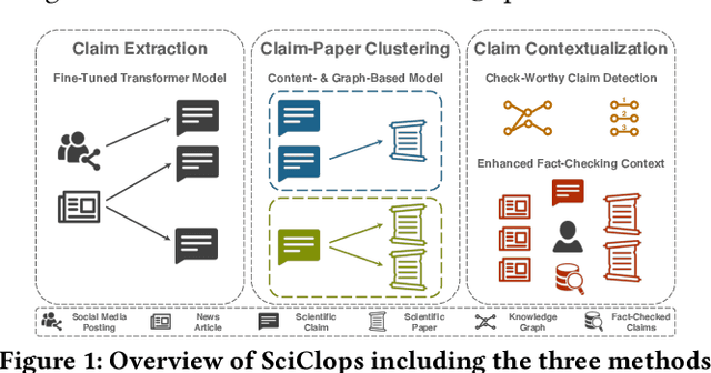 Figure 1 for SciClops: Detecting and Contextualizing Scientific Claims for Assisting Manual Fact-Checking