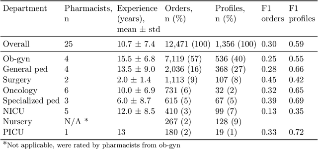 Figure 2 for Comparison of pharmacist evaluation of medication orders with predictions of a machine learning model