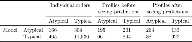 Figure 3 for Comparison of pharmacist evaluation of medication orders with predictions of a machine learning model