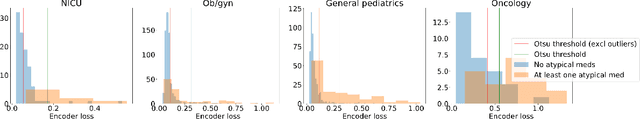 Figure 4 for Comparison of pharmacist evaluation of medication orders with predictions of a machine learning model