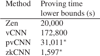 Figure 2 for Scaling up Trustless DNN Inference with Zero-Knowledge Proofs