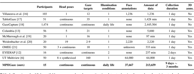 Figure 2 for MPIIGaze: Real-World Dataset and Deep Appearance-Based Gaze Estimation