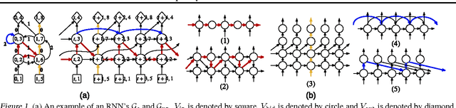 Figure 1 for Architectural Complexity Measures of Recurrent Neural Networks