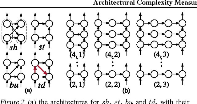 Figure 3 for Architectural Complexity Measures of Recurrent Neural Networks