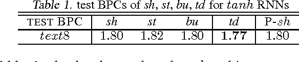 Figure 2 for Architectural Complexity Measures of Recurrent Neural Networks
