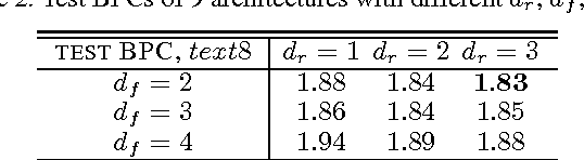 Figure 4 for Architectural Complexity Measures of Recurrent Neural Networks