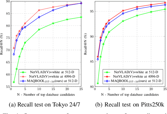 Figure 1 for Why-So-Deep: Towards Boosting Previously Trained Models for Visual Place Recognition