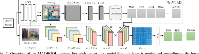 Figure 3 for Why-So-Deep: Towards Boosting Previously Trained Models for Visual Place Recognition