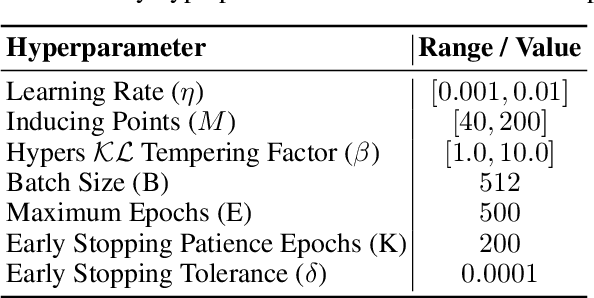 Figure 4 for Variational Auto-Regressive Gaussian Processes for Continual Learning