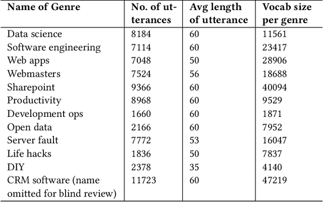 Figure 2 for Towards Open Intent Discovery for Conversational Text