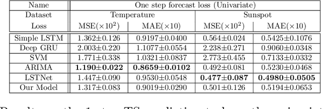 Figure 2 for Autoregressive Convolutional Recurrent Neural Network for Univariate and Multivariate Time Series Prediction