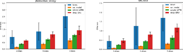 Figure 4 for Autoregressive Convolutional Recurrent Neural Network for Univariate and Multivariate Time Series Prediction