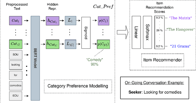Figure 1 for Category Aware Explainable Conversational Recommendation