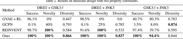 Figure 4 for Composing Molecules with Multiple Property Constraints