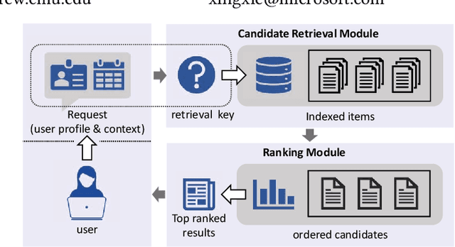 Figure 1 for A Novel User Representation Paradigm for Making Personalized Candidate Retrieval