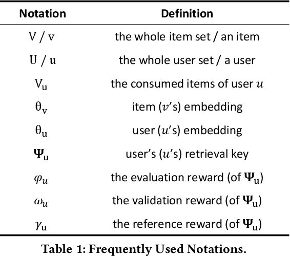 Figure 2 for A Novel User Representation Paradigm for Making Personalized Candidate Retrieval