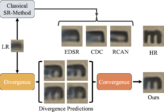 Figure 1 for D2C-SR: A Divergence to Convergence Approach for Image Super-Resolution
