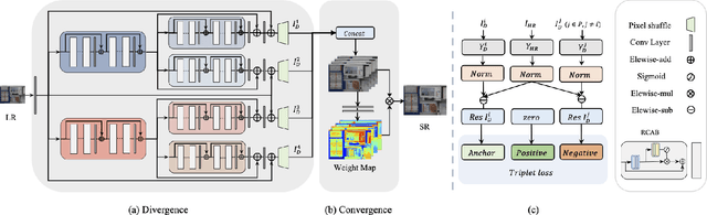 Figure 3 for D2C-SR: A Divergence to Convergence Approach for Image Super-Resolution