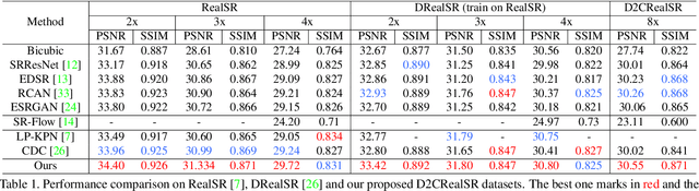 Figure 2 for D2C-SR: A Divergence to Convergence Approach for Image Super-Resolution