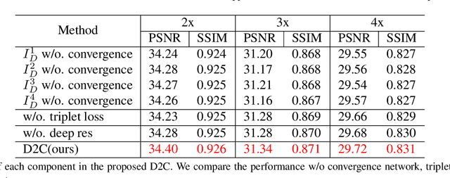 Figure 4 for D2C-SR: A Divergence to Convergence Approach for Image Super-Resolution