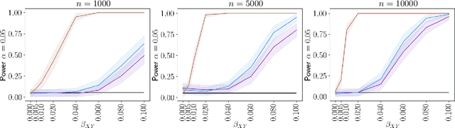 Figure 3 for A Kernel Test for Causal Association via Noise Contrastive Backdoor Adjustment