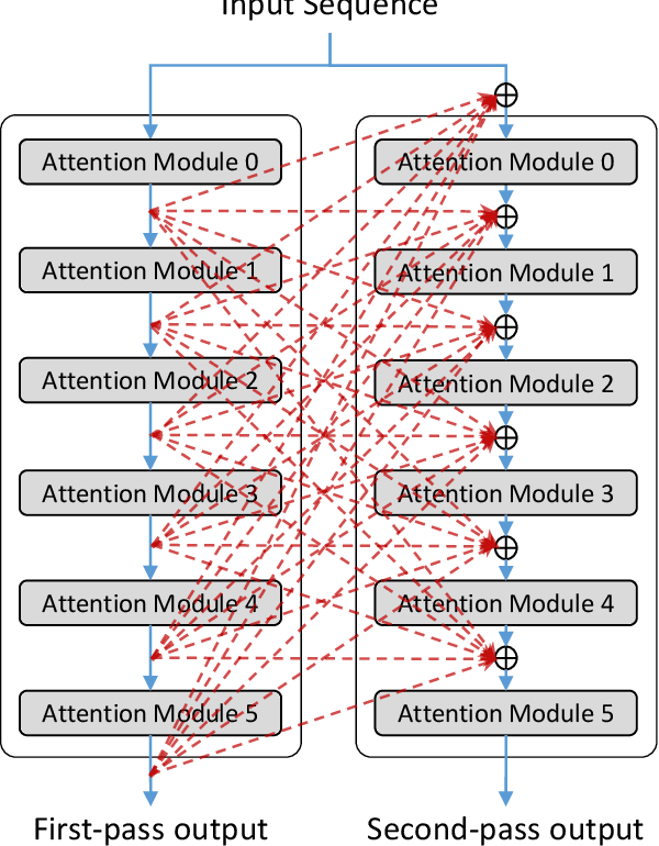 Figure 3 for Multi-Pass Transformer for Machine Translation