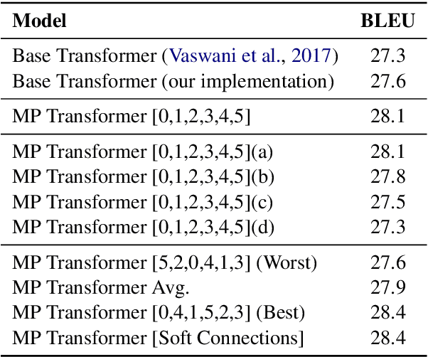Figure 2 for Multi-Pass Transformer for Machine Translation