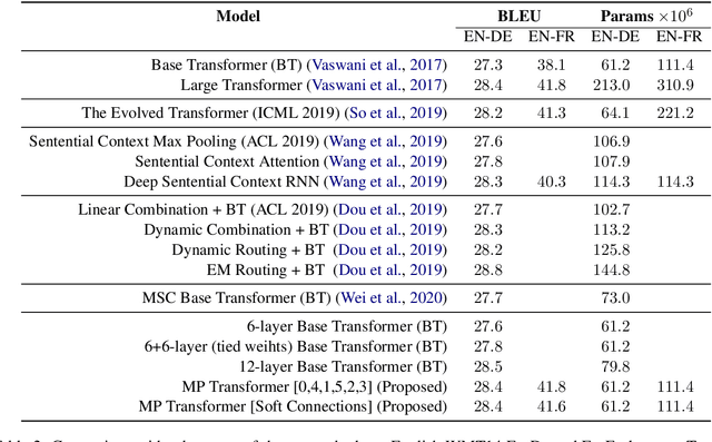 Figure 4 for Multi-Pass Transformer for Machine Translation