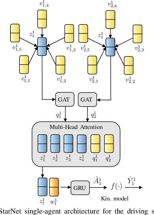 Figure 2 for StarNet: Joint Action-Space Prediction with Star Graphs and Implicit Global Frame Self-Attention
