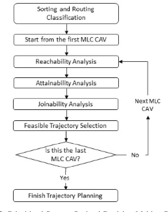 Figure 3 for A Prioritized Trajectory Planning Algorithm for Connected and Automated Vehicle Mandatory Lane Changes