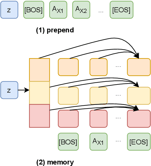 Figure 1 for Exploring Story Generation with Multi-task Objectives in Variational Autoencoders