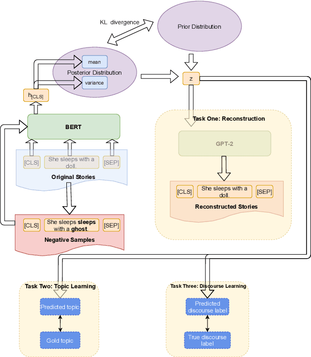 Figure 3 for Exploring Story Generation with Multi-task Objectives in Variational Autoencoders