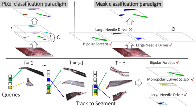 Figure 1 for TraSeTR: Track-to-Segment Transformer with Contrastive Query for Instance-level Instrument Segmentation in Robotic Surgery