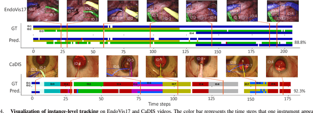 Figure 4 for TraSeTR: Track-to-Segment Transformer with Contrastive Query for Instance-level Instrument Segmentation in Robotic Surgery