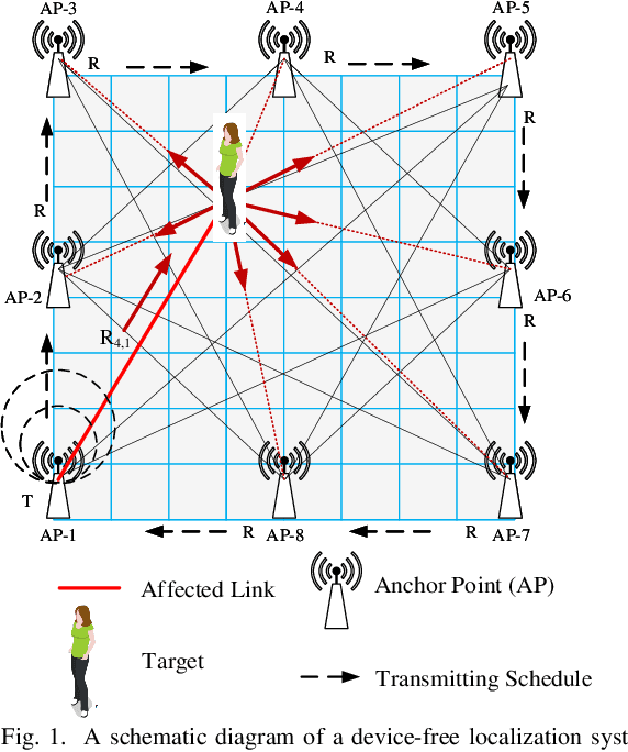 Figure 1 for Deep Learning-Based Device-Free Localization in Wireless Sensor Networks