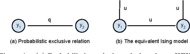 Figure 1 for Probabilistic Label Relation Graphs with Ising Models