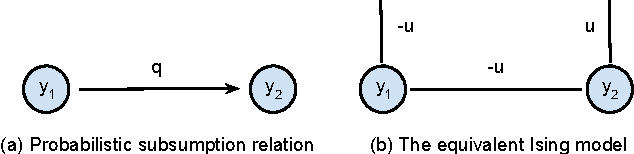 Figure 3 for Probabilistic Label Relation Graphs with Ising Models